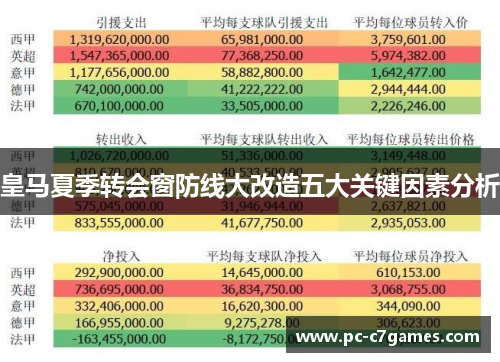 皇马夏季转会窗防线大改造五大关键因素分析