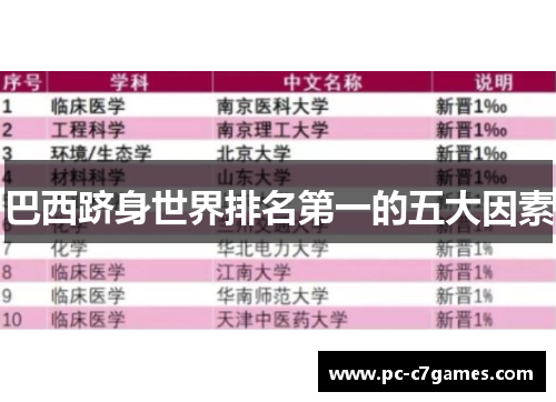 巴西跻身世界排名第一的五大因素